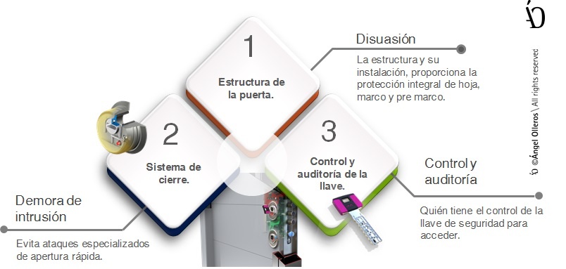 Compara puertas de seguridad en capas protección