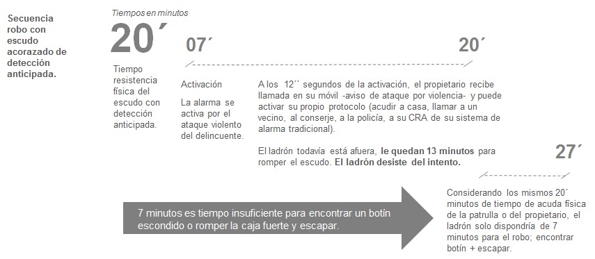 Secuencia de tiempo con detección anticipada del robo