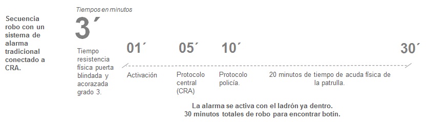 Secuencia de tiempo de robo en viviendas con sistemas de alarma