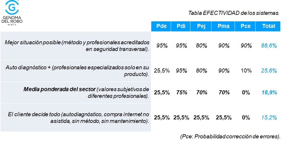 Efectividad de sistemas de seguridad y proyectos