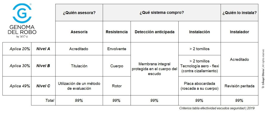 Escala de efectividad para escudos de seguridad con doble tecnología