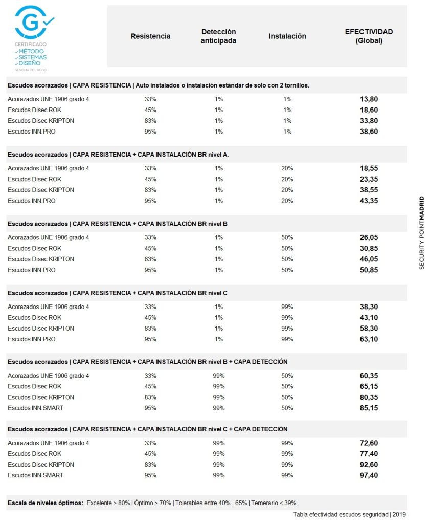 Tabla de efectividad escudos seguridad con doble tecnología_Security Point Madrid