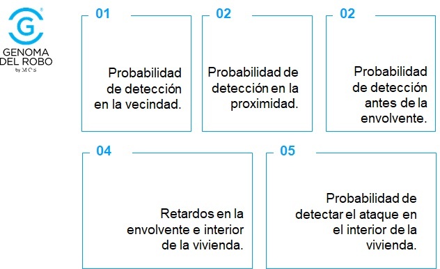 Probabilidad de detección de intrusión