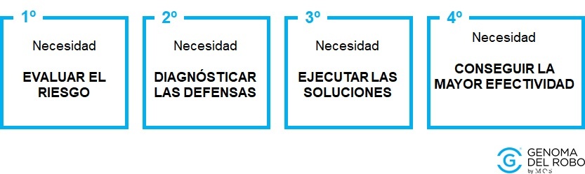 4 necesidades de defensa contra robos en viviendas